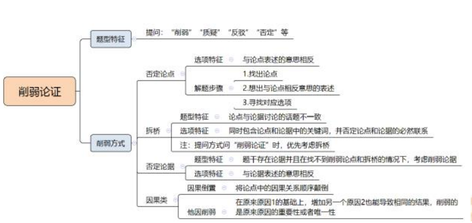 削弱推理