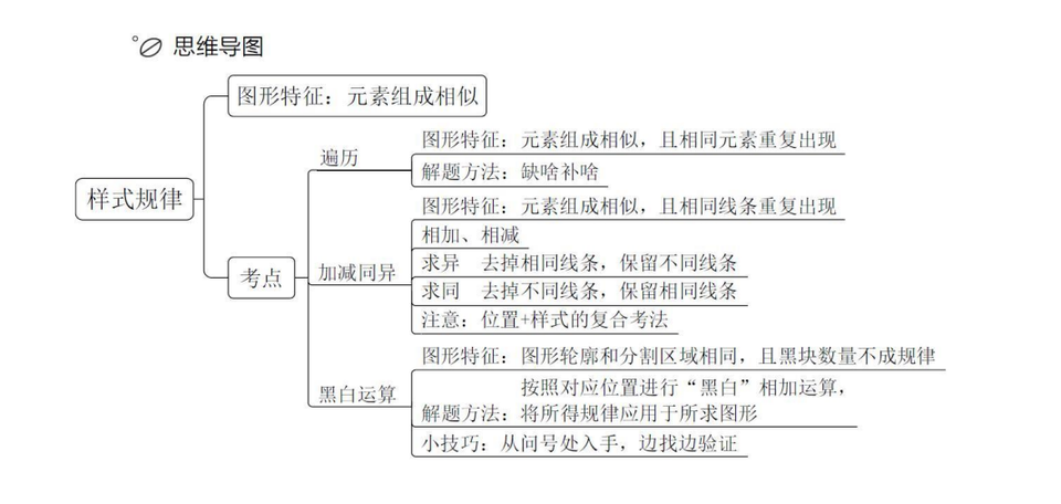 样式规律