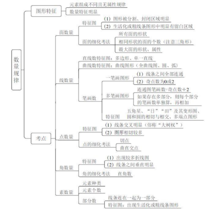 数量规律