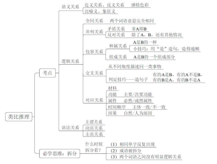 类比推理