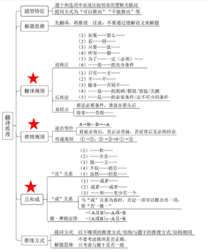 翻译推理